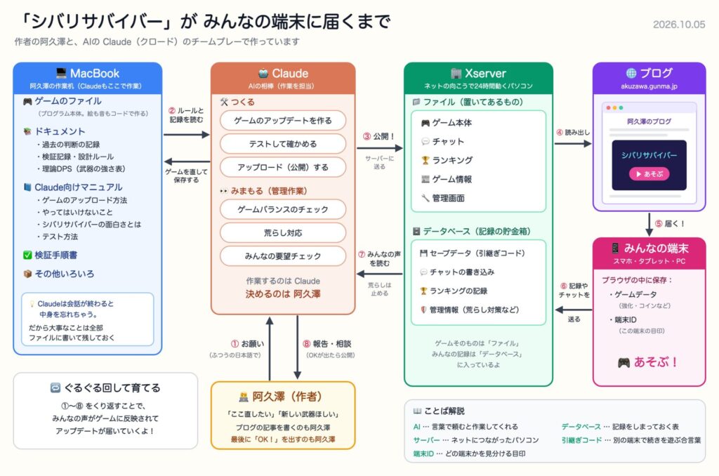 シバリサバイバーが皆さんの端末に届くまでの図解
